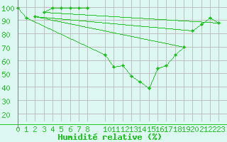 Courbe de l'humidit relative pour Egolzwil