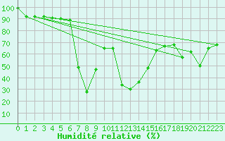 Courbe de l'humidit relative pour S. Maria Di Leuca