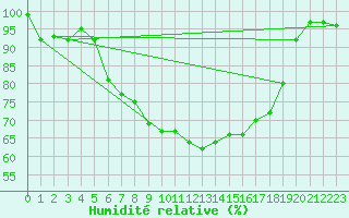 Courbe de l'humidit relative pour Reutte