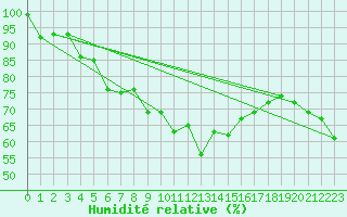 Courbe de l'humidit relative pour Kleiner Feldberg / Taunus