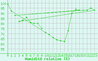 Courbe de l'humidit relative pour Saint-Dizier (52)