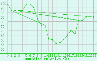 Courbe de l'humidit relative pour Gttingen
