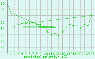 Courbe de l'humidit relative pour Valke-Maarja