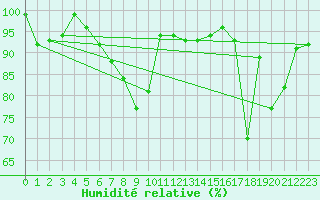 Courbe de l'humidit relative pour Zermatt