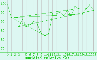 Courbe de l'humidit relative pour Scuol