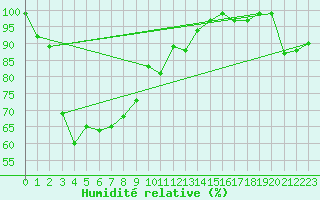 Courbe de l'humidit relative pour Crap Masegn