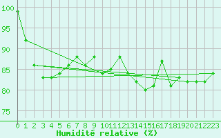 Courbe de l'humidit relative pour Diepenbeek (Be)