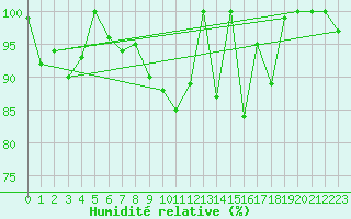 Courbe de l'humidit relative pour Evolene / Villa