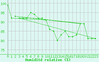 Courbe de l'humidit relative pour Egolzwil