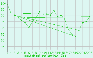 Courbe de l'humidit relative pour Voorschoten