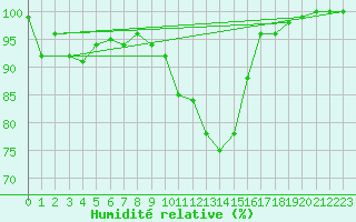 Courbe de l'humidit relative pour Rottweil