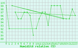 Courbe de l'humidit relative pour Locarno (Sw)