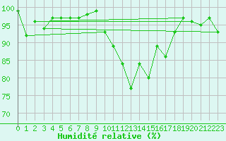 Courbe de l'humidit relative pour Cevio (Sw)