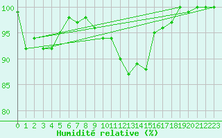 Courbe de l'humidit relative pour Pribyslav