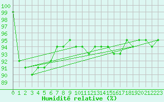 Courbe de l'humidit relative pour Koksijde (Be)
