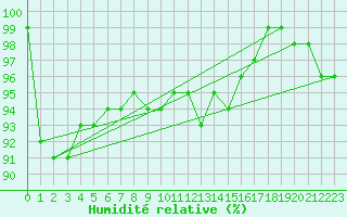 Courbe de l'humidit relative pour Bamberg