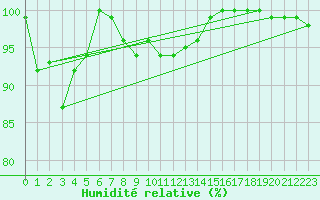 Courbe de l'humidit relative pour Meiningen