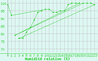Courbe de l'humidit relative pour Omeo
