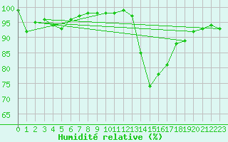 Courbe de l'humidit relative pour Lugo / Rozas