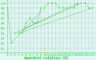 Courbe de l'humidit relative pour Meiningen
