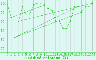 Courbe de l'humidit relative pour Navacerrada