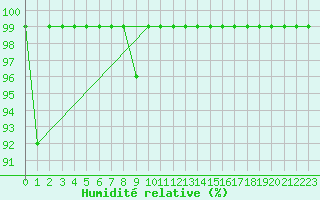 Courbe de l'humidit relative pour Sognefjell