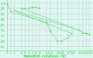 Courbe de l'humidit relative pour Kleine-Brogel (Be)