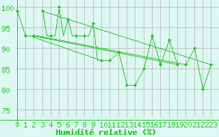 Courbe de l'humidit relative pour Petrozavodsk