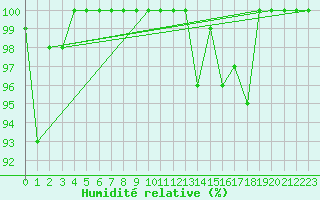 Courbe de l'humidit relative pour Saentis (Sw)