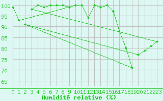 Courbe de l'humidit relative pour Sagona Island