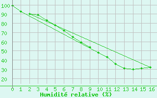 Courbe de l'humidit relative pour Pajala