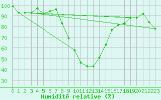 Courbe de l'humidit relative pour Oberstdorf