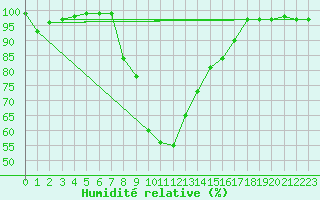 Courbe de l'humidit relative pour Bergn / Latsch