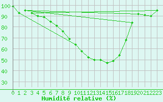 Courbe de l'humidit relative pour Courtelary