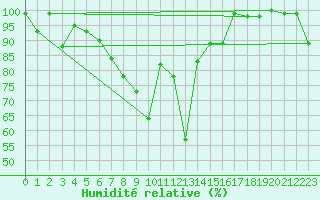 Courbe de l'humidit relative pour Aluksne