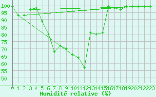 Courbe de l'humidit relative pour Dyranut