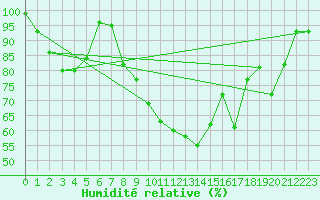 Courbe de l'humidit relative pour Epinal (88)