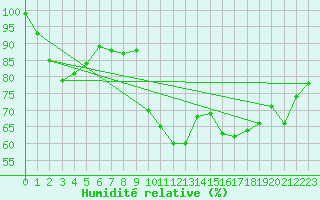 Courbe de l'humidit relative pour Cap Bar (66)
