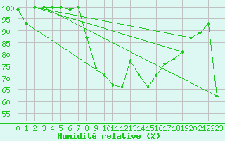 Courbe de l'humidit relative pour Falconara