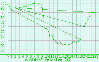 Courbe de l'humidit relative pour Farnborough
