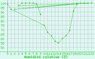 Courbe de l'humidit relative pour Bischofszell