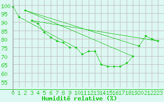 Courbe de l'humidit relative pour Inari Saariselka