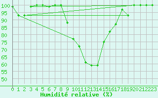 Courbe de l'humidit relative pour Lecce