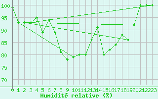 Courbe de l'humidit relative pour Stoetten
