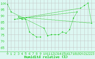 Courbe de l'humidit relative pour Gibraltar (UK)