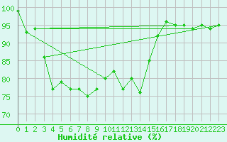 Courbe de l'humidit relative pour Kilpisjarvi Saana
