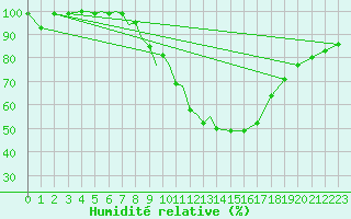 Courbe de l'humidit relative pour Diepholz