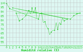 Courbe de l'humidit relative pour Madrid-Colmenar