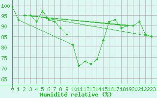 Courbe de l'humidit relative pour Santa Maria, Val Mestair