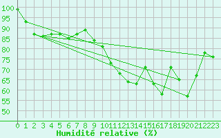 Courbe de l'humidit relative pour Chastreix (63)